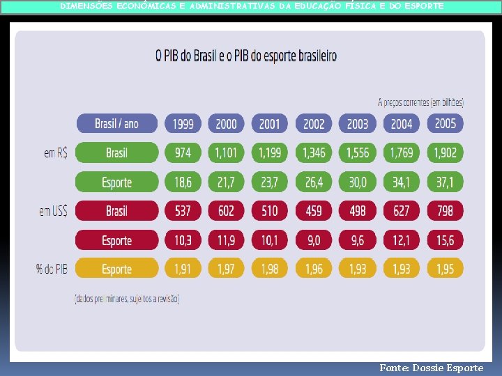 DIMENSÕES ECONÔMICAS E ADMINISTRATIVAS DA EDUCAÇÃO FÍSICA E DO ESPORTE Fonte: Dossie Esporte 