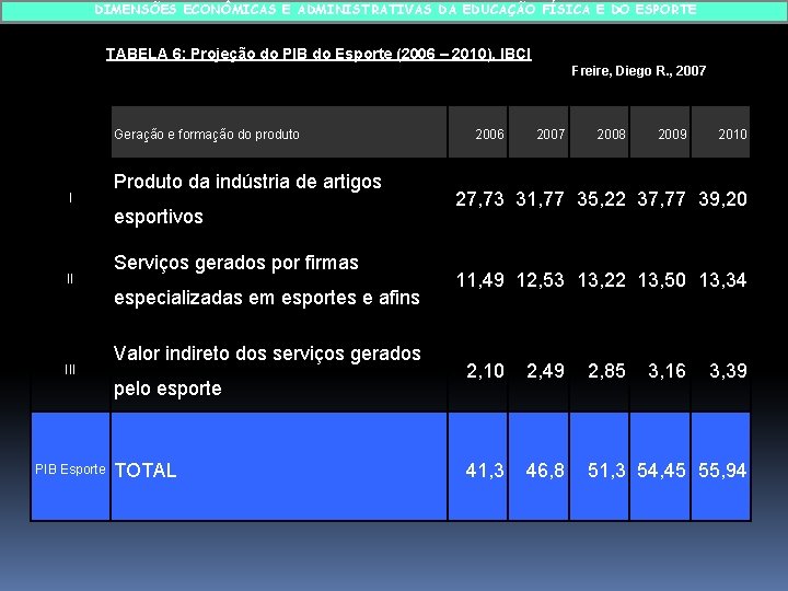 DIMENSÕES ECONÔMICAS E ADMINISTRATIVAS DA EDUCAÇÃO FÍSICA E DO ESPORTE TABELA 6: Projeção do