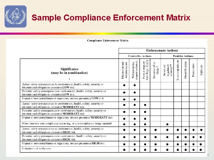 Sample Compliance Enforcement Matrix IAEA Training Course on Effective and Sustainable Regulatory Control of