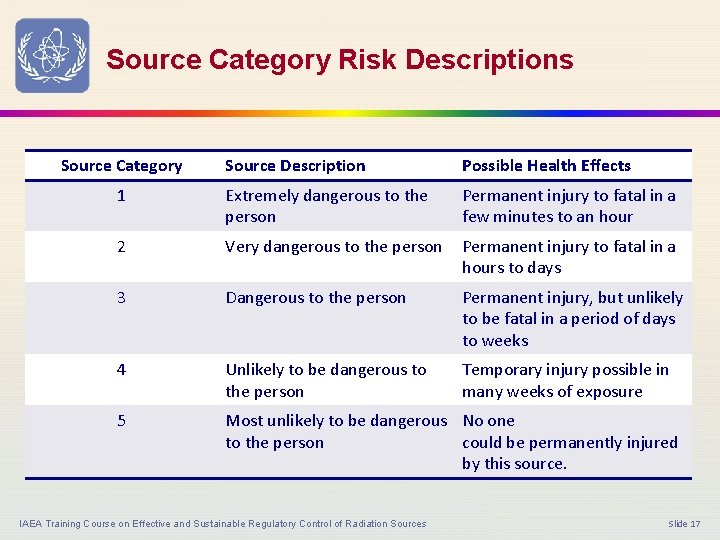 Source Category Risk Descriptions Source Category Source Description Possible Health Effects 1 Extremely dangerous