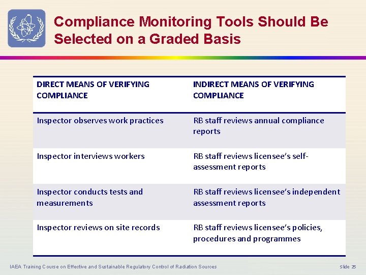 Compliance Monitoring Tools Should Be Selected on a Graded Basis DIRECT MEANS OF VERIFYING
