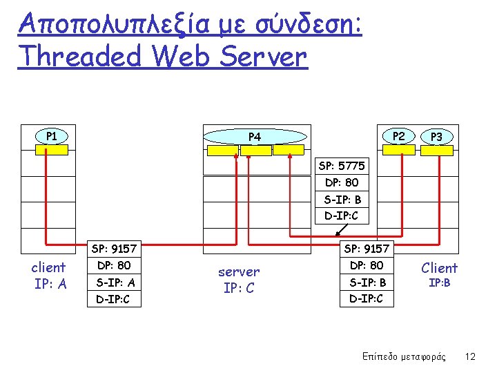 Αποπολυπλεξία με σύνδεση: Threaded Web Server P 1 P 2 P 4 P 1