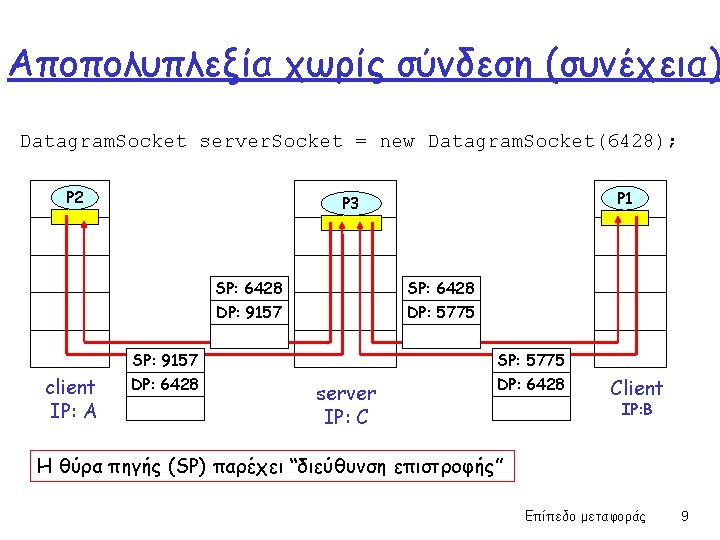 Aποπολυπλεξία χωρίς σύνδεση (συνέχεια) Datagram. Socket server. Socket = new Datagram. Socket(6428); P 2