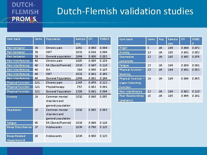 Dutch-Flemish validation studies Item bank items Population Pain behavior Pain Interference Pain Interference Physical