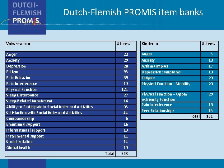 Dutch-Flemish PROMIS item banks Volwassenen # items Anger Anxiety Depression Fatigue Pain Behavior Pain