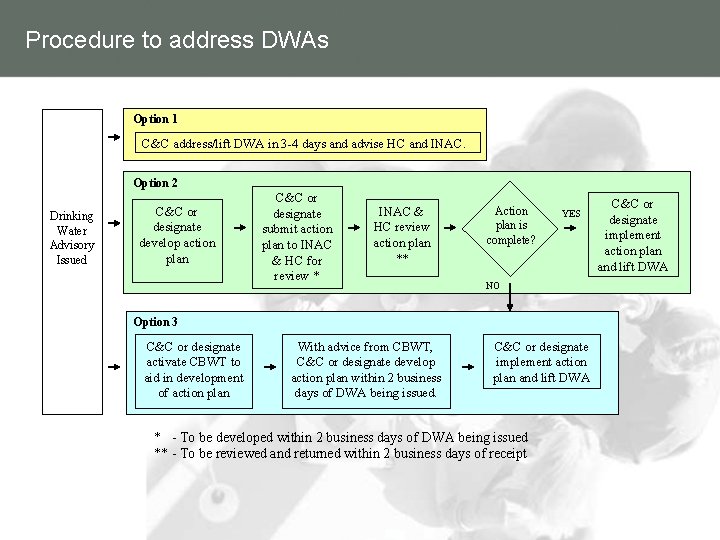 Procedure to address DWAs Option 1 C&C address/lift DWA in 3 -4 days and