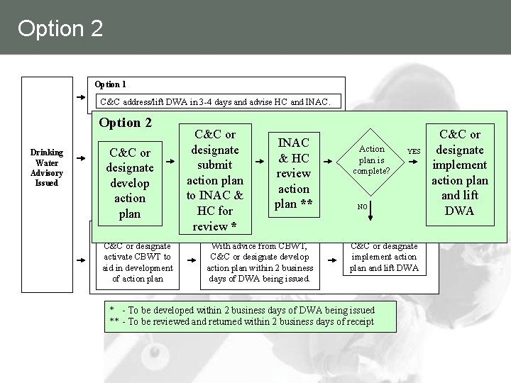 Option 2 Option 1 C&C address/lift DWA in 3 -4 days and advise HC