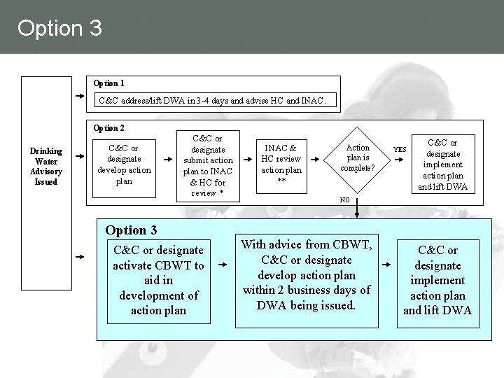 Option 3 Option 1 C&C address/lift DWA in 3 -4 days and advise HC