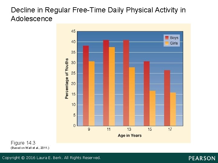 Decline in Regular Free-Time Daily Physical Activity in Adolescence Figure 14. 3 (Based on