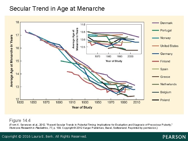 Secular Trend in Age at Menarche Figure 14. 4 (From K. Sørensen et al.
