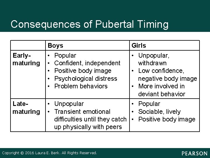 Consequences of Pubertal Timing Boys Earlymaturing Latematuring • • • Girls • Unpopular, withdrawn