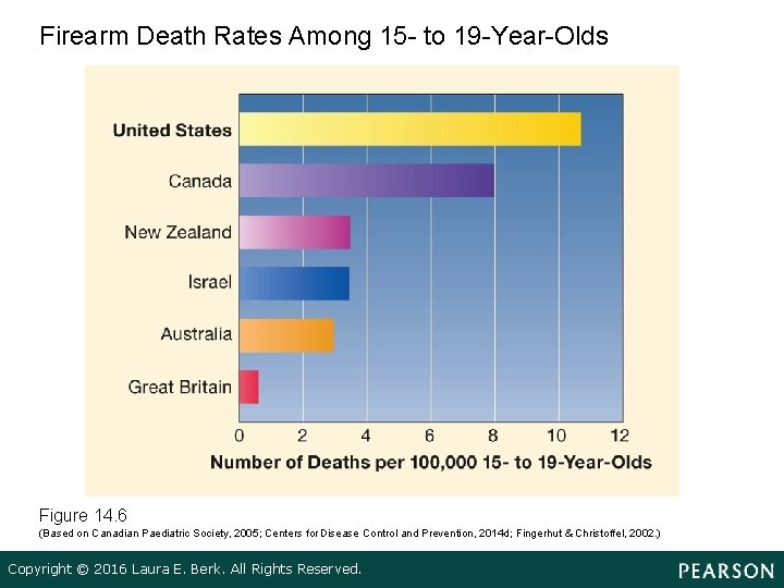 Firearm Death Rates Among 15 - to 19 -Year-Olds Figure 14. 6 (Based on