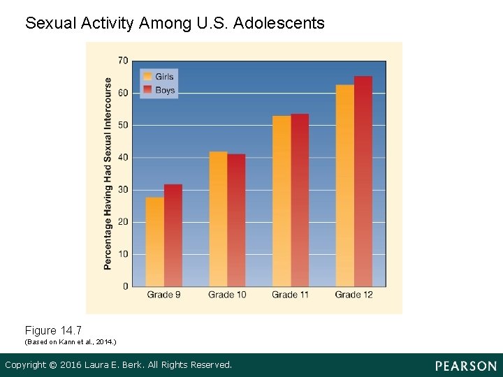 Sexual Activity Among U. S. Adolescents Figure 14. 7 (Based on Kann et al.