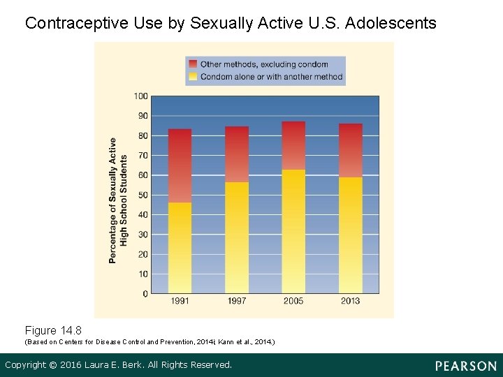 Contraceptive Use by Sexually Active U. S. Adolescents Figure 14. 8 (Based on Centers