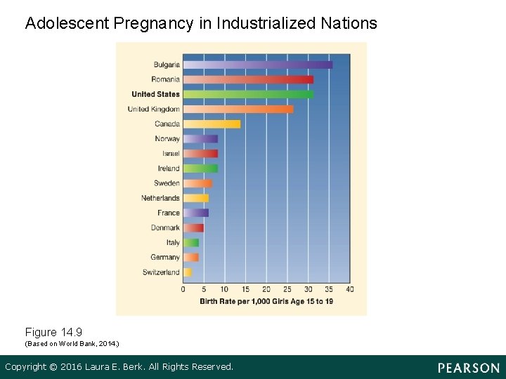 Adolescent Pregnancy in Industrialized Nations Figure 14. 9 (Based on World Bank, 2014. )