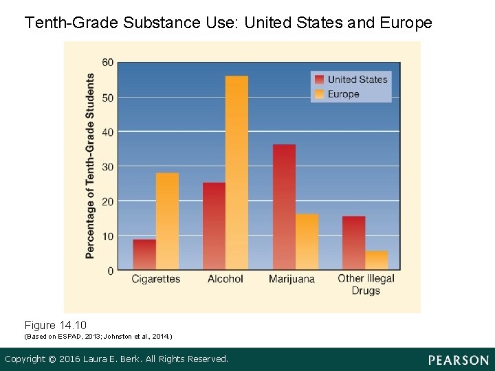 Tenth-Grade Substance Use: United States and Europe Figure 14. 10 (Based on ESPAD, 2013;