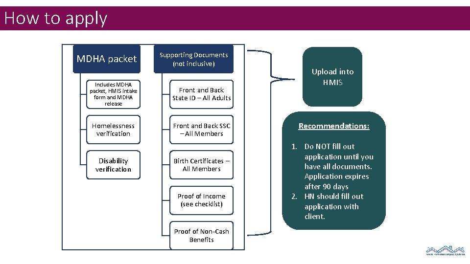 How to apply MDHA packet Supporting Documents (not inclusive) Includes MDHA packet, HMIS intake