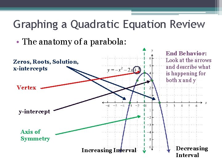 Graphing a Quadratic Equation Review • The anatomy of a parabola: End Behavior: Look