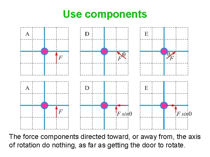 Use components The force components directed toward, or away from, the axis of rotation