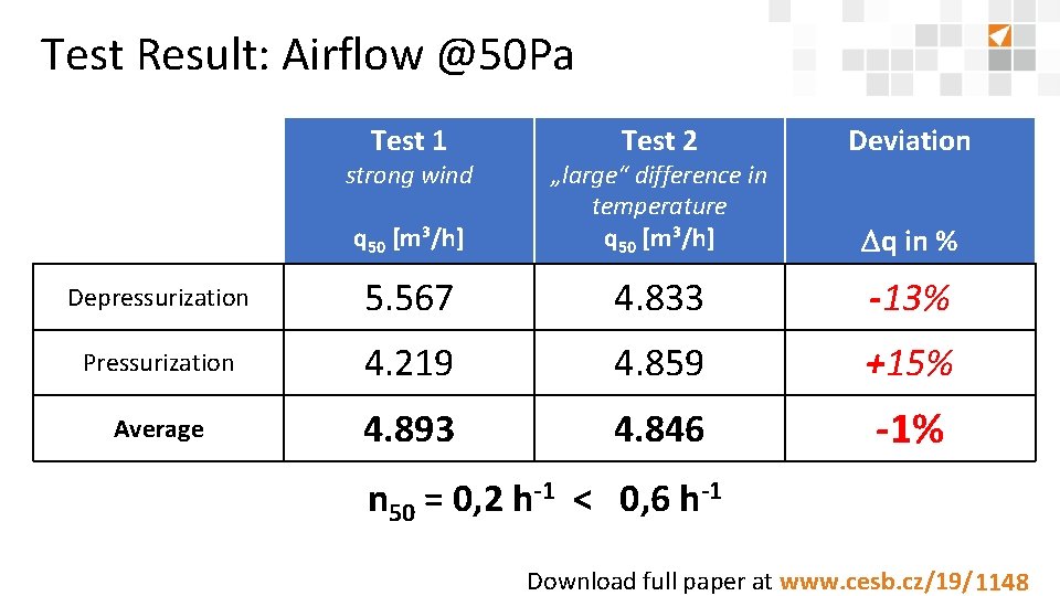 Test Result: Airflow @50 Pa Test 1 strong wind Test 2 Deviation q 50