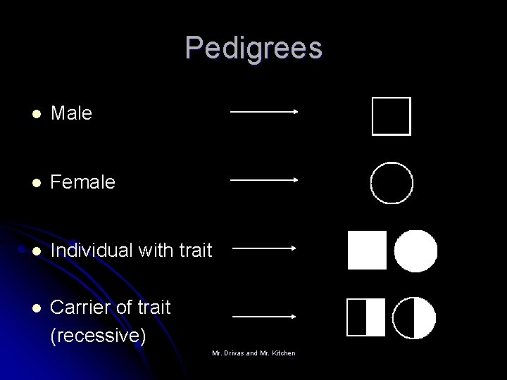 Pedigrees l Male l Female l Individual with trait l Carrier of trait (recessive)