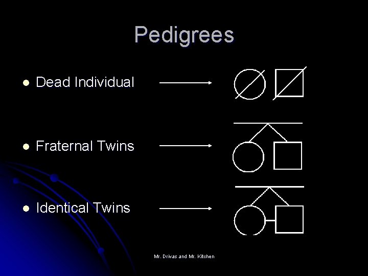 Pedigrees l Dead Individual l Fraternal Twins l Identical Twins Mr. Drivas and Mr.