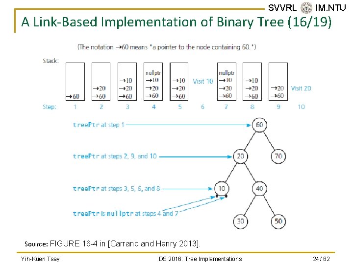 SVVRL @ IM. NTU A Link-Based Implementation of Binary Tree (16/19) Source: FIGURE 16