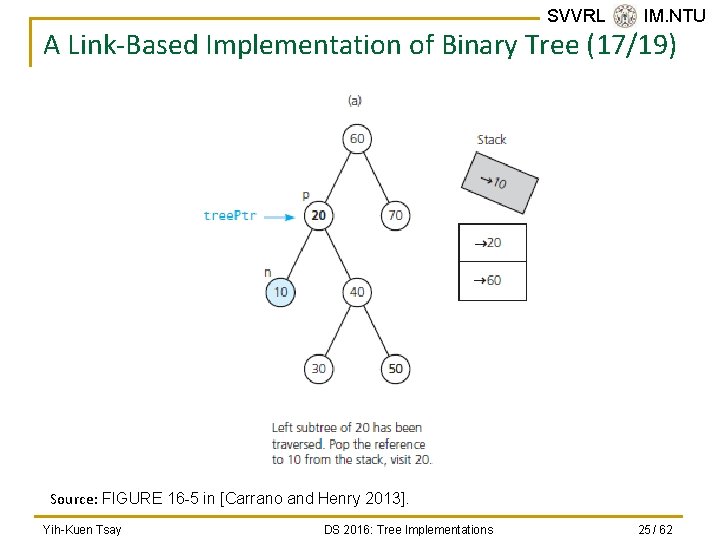 SVVRL @ IM. NTU A Link-Based Implementation of Binary Tree (17/19) Source: FIGURE 16