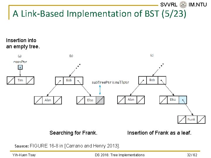 SVVRL @ IM. NTU A Link-Based Implementation of BST (5/23) Insertion into an empty