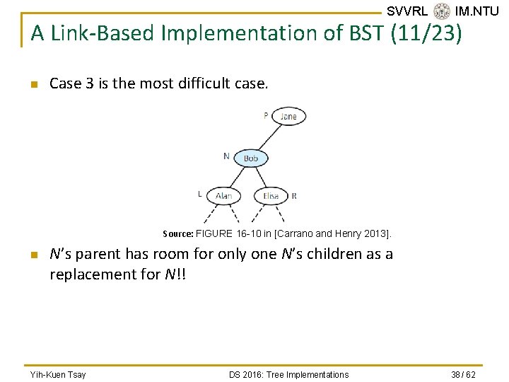 SVVRL @ IM. NTU A Link-Based Implementation of BST (11/23) n Case 3 is