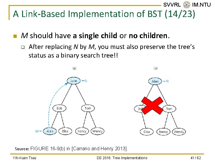 SVVRL @ IM. NTU A Link-Based Implementation of BST (14/23) n M should have