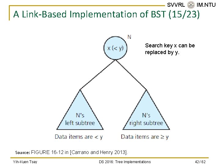 SVVRL @ IM. NTU A Link-Based Implementation of BST (15/23) Search key x can