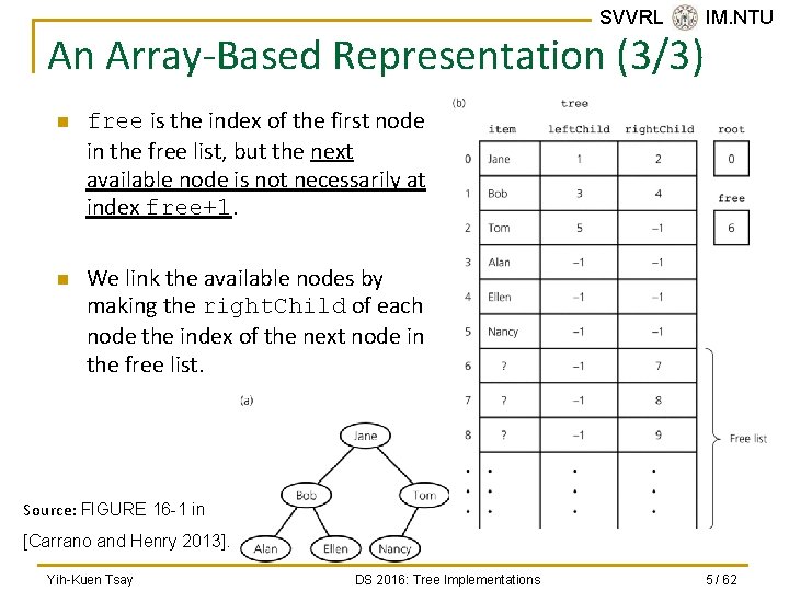 SVVRL @ IM. NTU An Array-Based Representation (3/3) n n free is the index