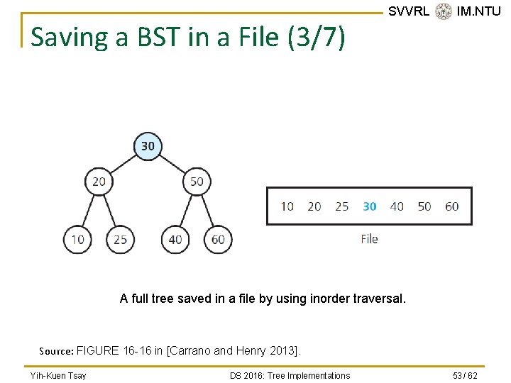 Saving a BST in a File (3/7) SVVRL @ IM. NTU A full tree