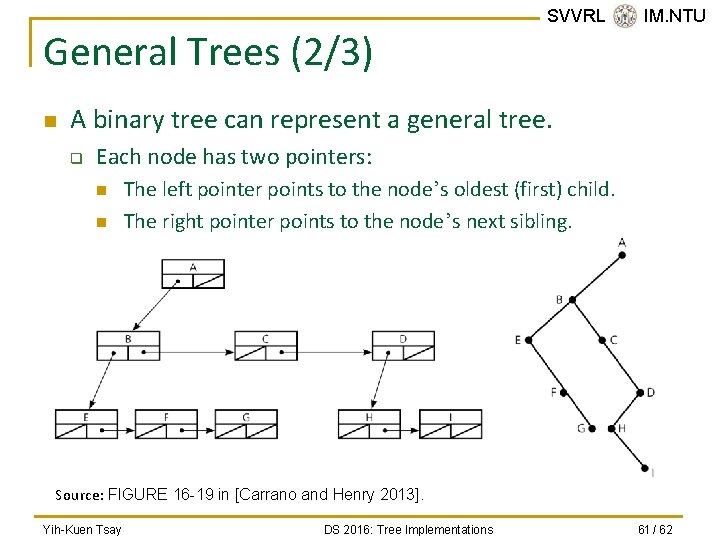 General Trees (2/3) n SVVRL @ IM. NTU A binary tree can represent a