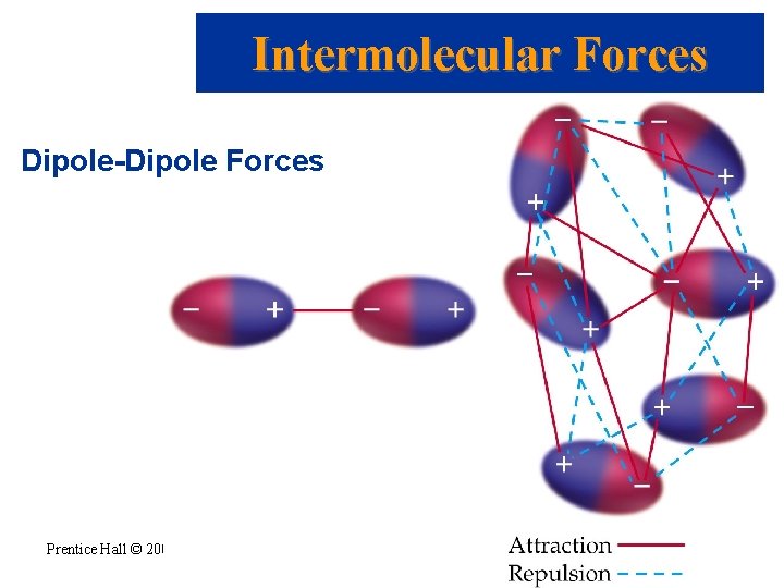 Intermolecular Forces Dipole-Dipole Forces Prentice Hall © 2003 Chapter 11 