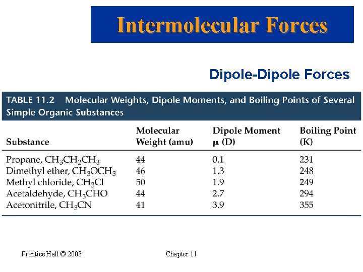 Intermolecular Forces Dipole-Dipole Forces Prentice Hall © 2003 Chapter 11 