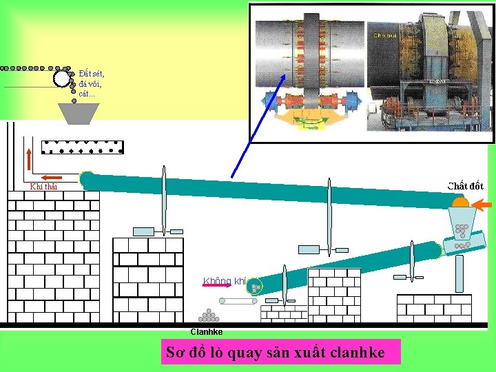 Đất sét, đá vôi, cát. . . Chất đốt Khí thải Không khí Clanhke