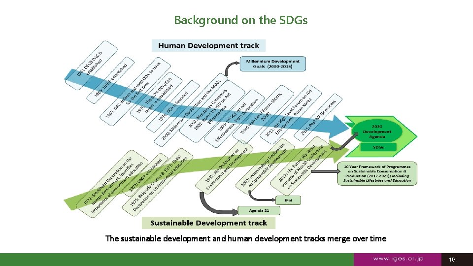 Background on the SDGs The sustainable development and human development tracks merge over time