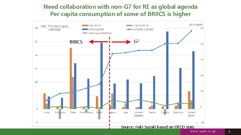 Need collaboration with non-G 7 for RE as global agenda Per capita consumption of