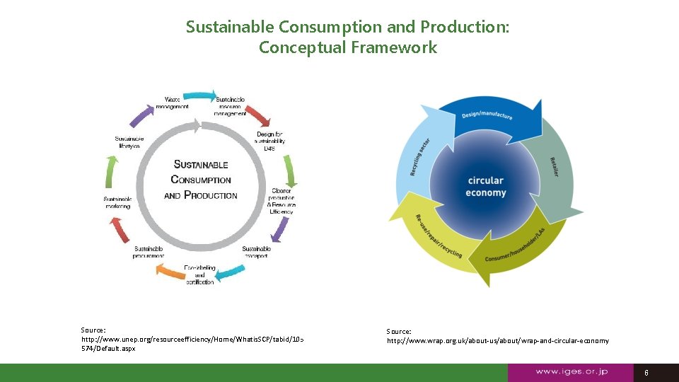 Sustainable Consumption and Production: Conceptual Framework Source: http: //www. unep. org/resourceefficiency/Home/Whatis. SCP/tabid/105 574/Default. aspx