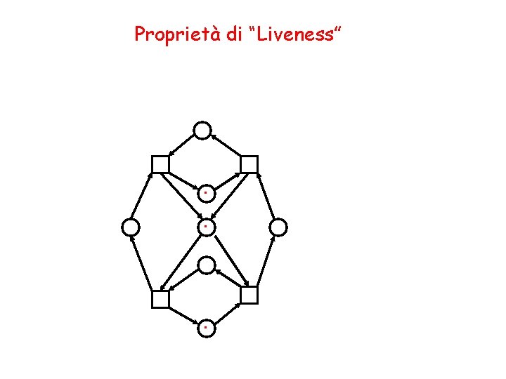 Proprietà di “Liveness” . . . 