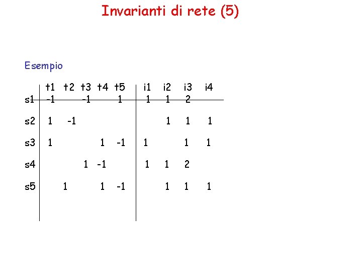 Invarianti di rete (5) Esempio s 1 t 2 t 3 t 4 t