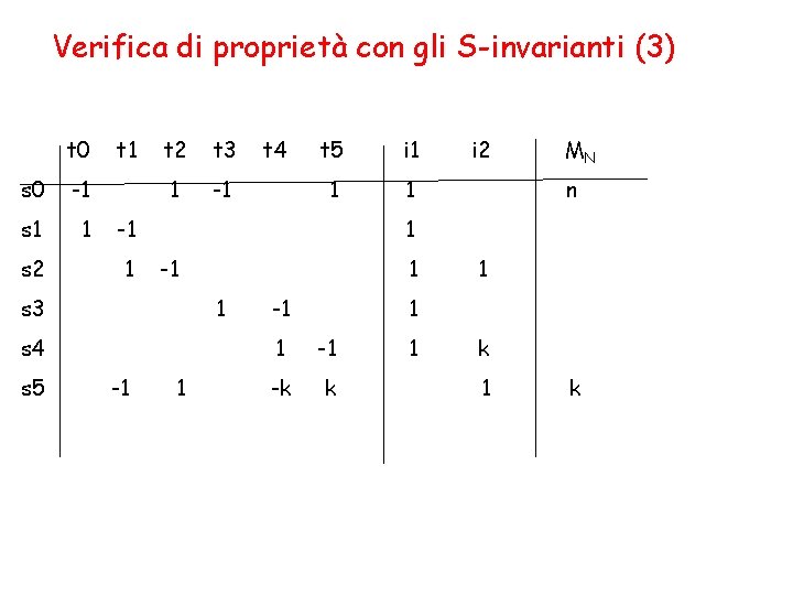 Verifica di proprietà con gli S-invarianti (3) t 0 s 0 -1 s 1