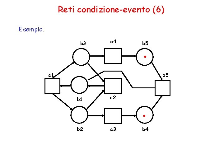 Reti condizione-evento (6) Esempio. b 3 e 4 . b 5 e 1 e