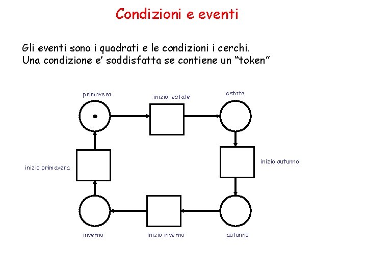 Condizioni e eventi Gli eventi sono i quadrati e le condizioni i cerchi. Una