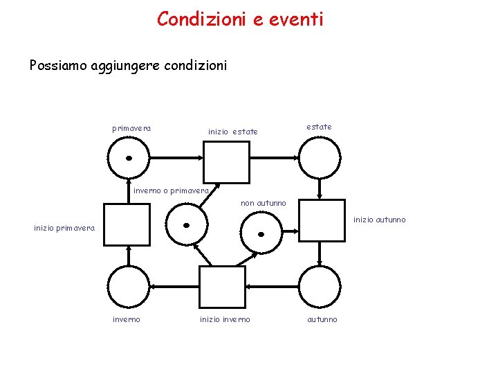 Condizioni e eventi Possiamo aggiungere condizioni . primavera inizio estate inverno o primavera .