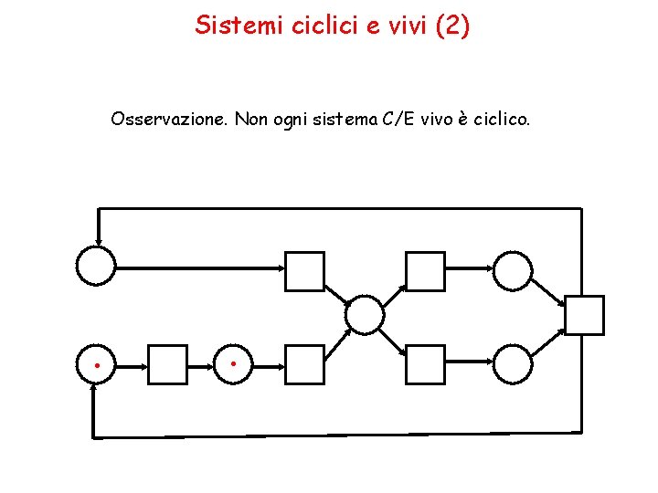 Sistemi ciclici e vivi (2) Osservazione. Non ogni sistema C/E vivo è ciclico. .
