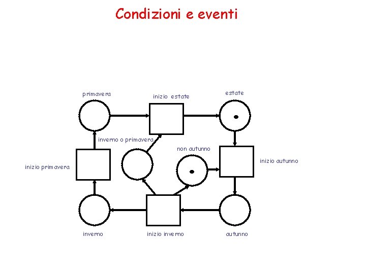 Condizioni e eventi primavera inizio estate inverno o primavera . estate . non autunno