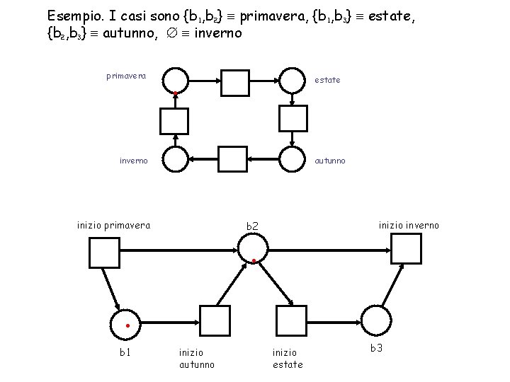 Esempio. I casi sono {b 1, b 2} primavera, {b 1, b 3} estate,